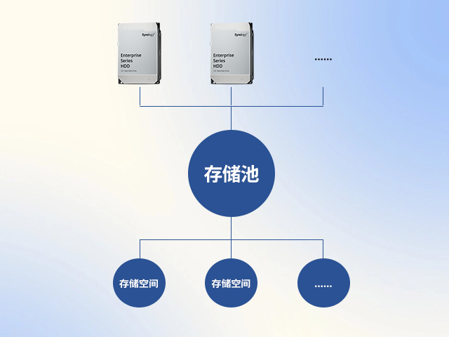 群晖的存储池和存储空间有什么区别？跟硬盘有什么关系？