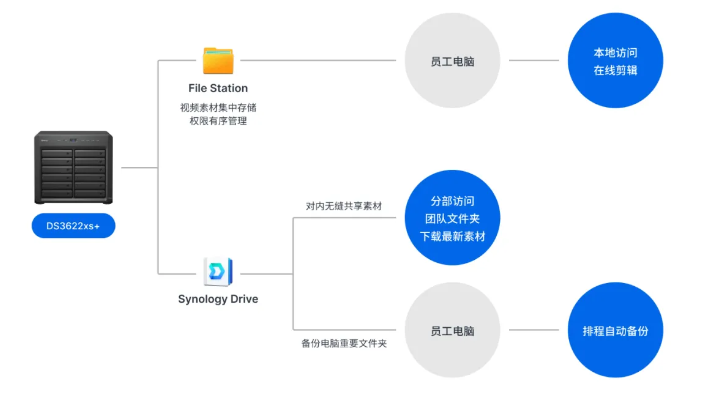 群晖打通大文件传输通道，实现跨地域、跨设备共享方案